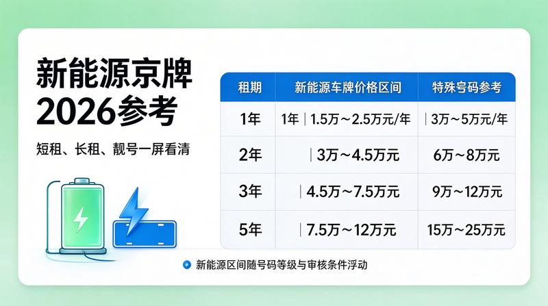 2026年新能源汽车车牌政策